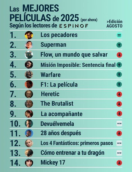 Las mejores películas del año según los lectores